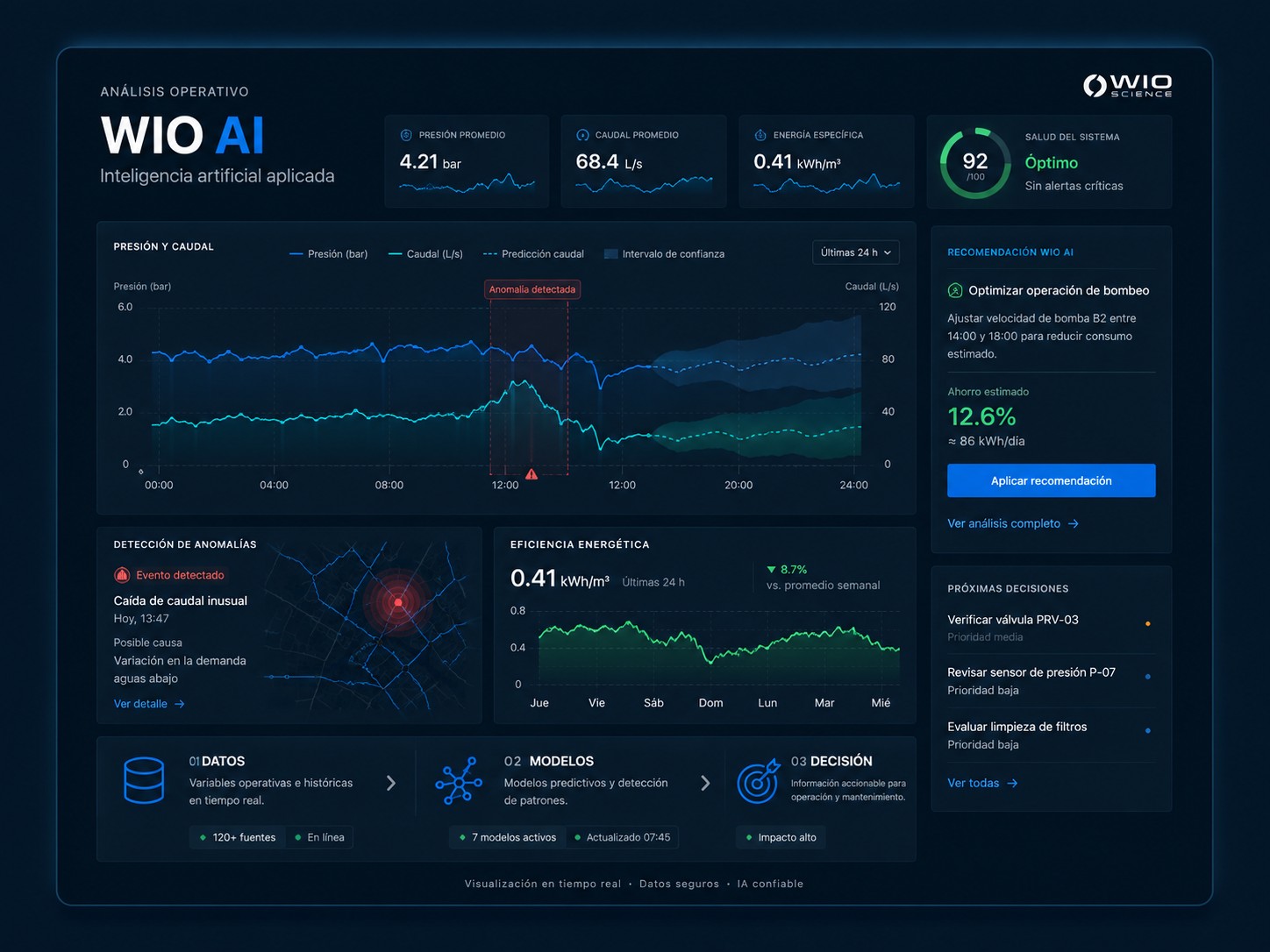 Panel conceptual WIO AI con análisis de presión, caudal, anomalías, eficiencia y recomendaciones operativas